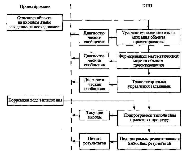 Схема взаимодействия проектировщика с пакетом прикладных программ (ППП) в составе САПР